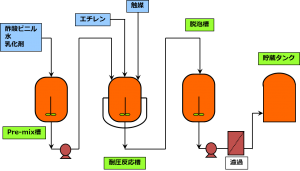 VAEエマルジョンの作り方