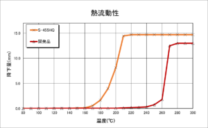 熱流動性（超高分子量化品）