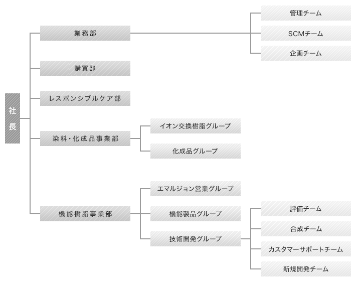 組織図