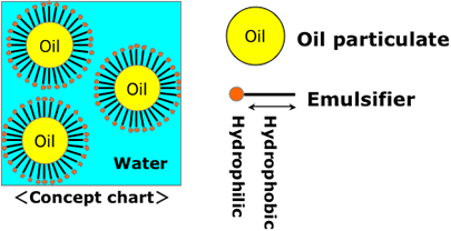 What is the Emulsion