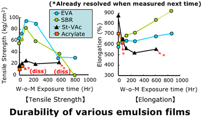 Durability of various emulsion films
