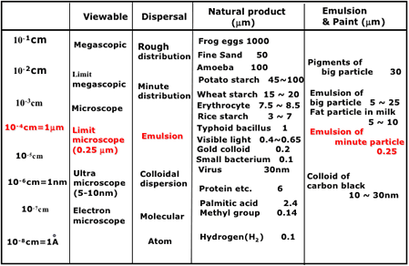 Comparison of particle size