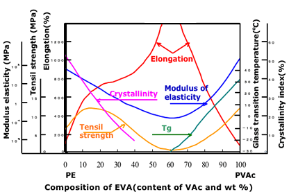Composition and mechanical characteristic of EVA copolymer resin