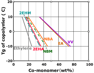 Plasticity effect of polyvinyl acetate by co-monomer