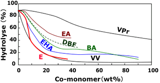 Hydrolysis of film of vinyl acetate copolymer emulsion