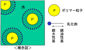 エマルジョン概念図