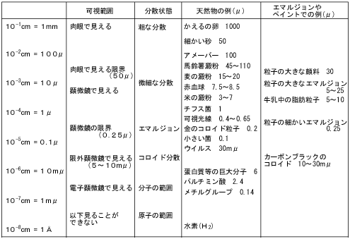 粒子径の比較