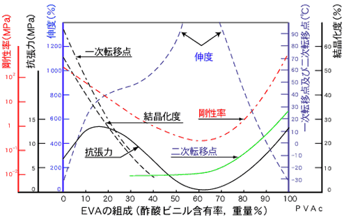 エチレン－酢酸ビニル共重合体樹脂の組成と機械的特性