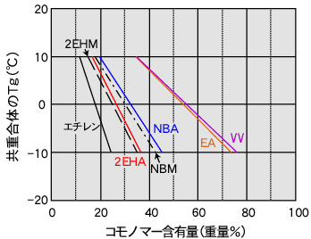 コモノマーによるポリ酢酸ビニルの可塑化効果