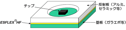 LEDチップオンボードタイプの反射板と基板の接着