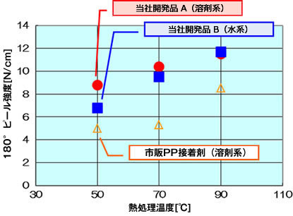 機能性接着樹脂の特性