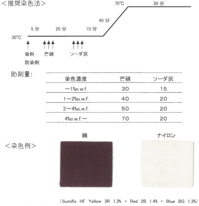 シリーズ Sumifix HF染料の全て | 住化ケムテックス