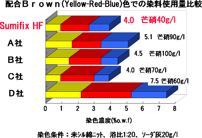シリーズ Sumifix HF染料の全て | 住化ケムテックス