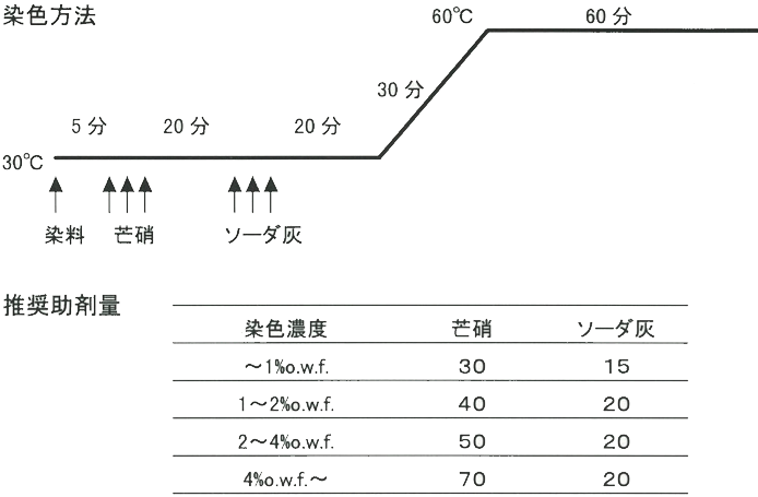 シリーズ Sumifix HF染料の全て | 住化ケムテックス
