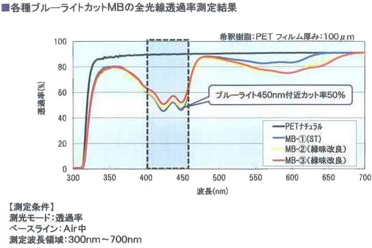 各種ブルーライトカットMBの全光線透過率測定結果