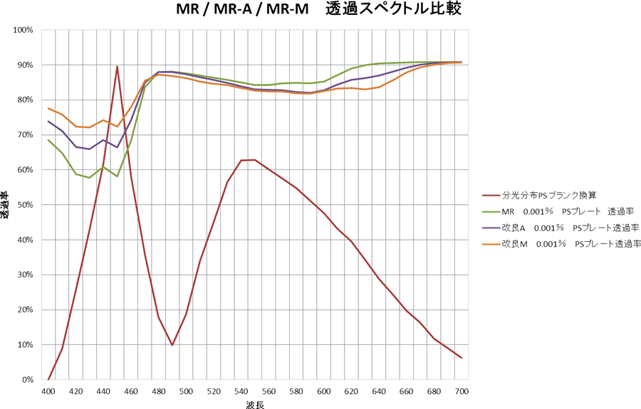 白色LED光の分光分布と開発品の透過スペクトルを重ねたグラフ