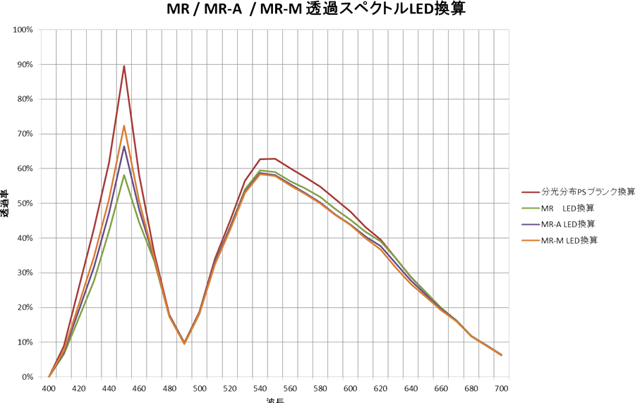 開発品の透過スペクトルと白色LED光の分光分布から、白色LED光を透過した場合の計算上透過スペクトル